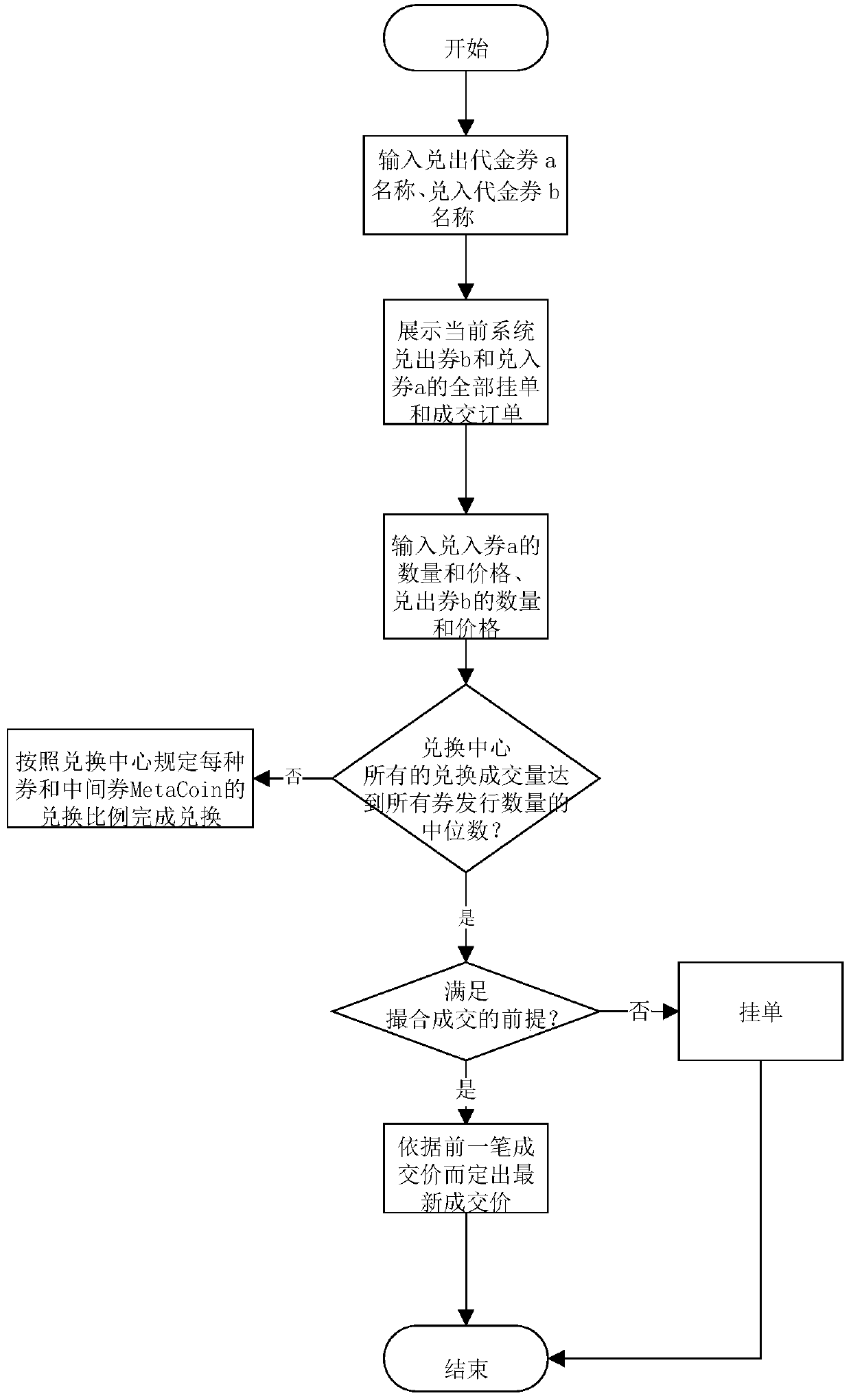 A cross-merchant cash voucher circulation method and system based on a block chain