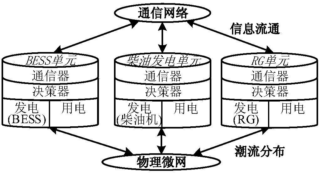 A Coordinated Frequency Control Method for Island Microgrids Considering Economic Characteristics