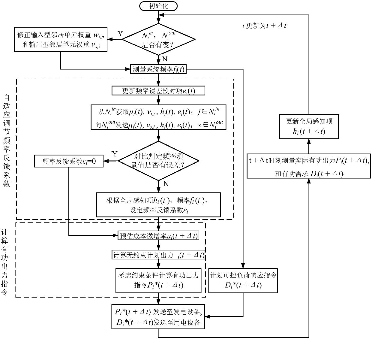 A Coordinated Frequency Control Method for Island Microgrids Considering Economic Characteristics