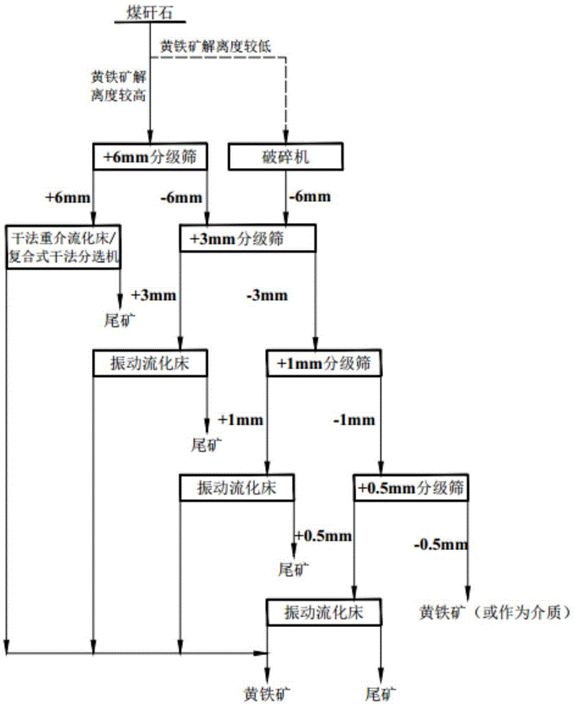 Efficient coal derived pyrite dry-method enrichment process and system