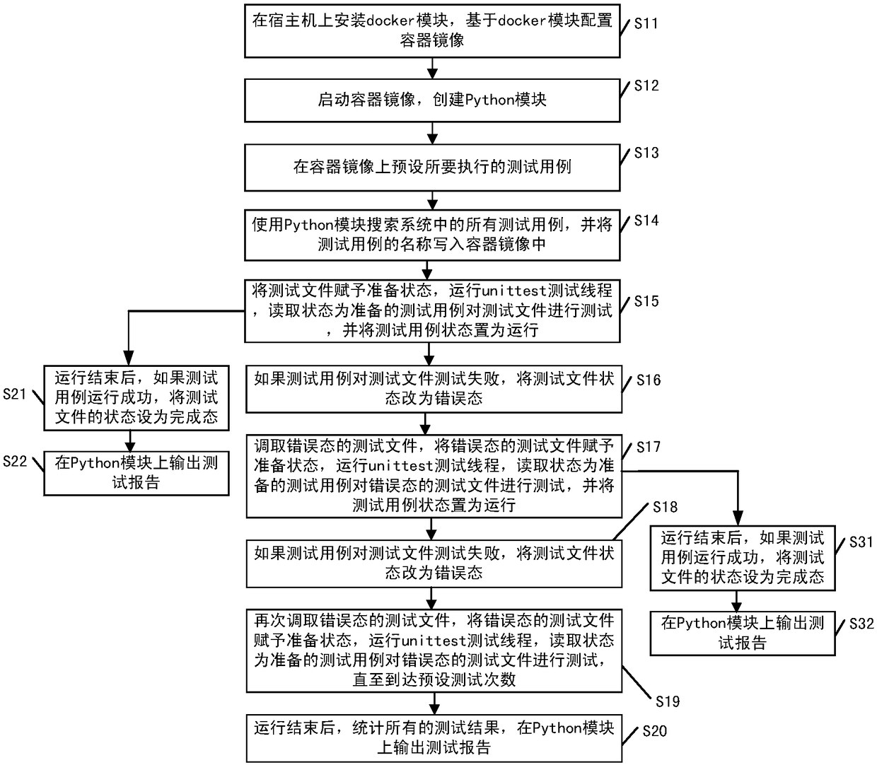 An automatic test method based on UnitTest parallel execution