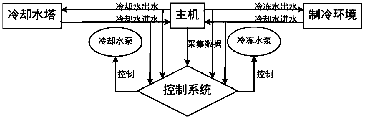 Central air-conditioning energy-saving automatic control system