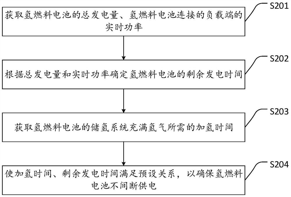 Uninterrupted power supply method and device of hydrogen fuel cell and hydrogen fuel cell