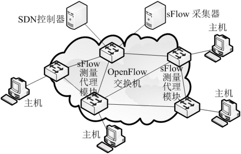 Two-stage large-flow measurement method for software defined network