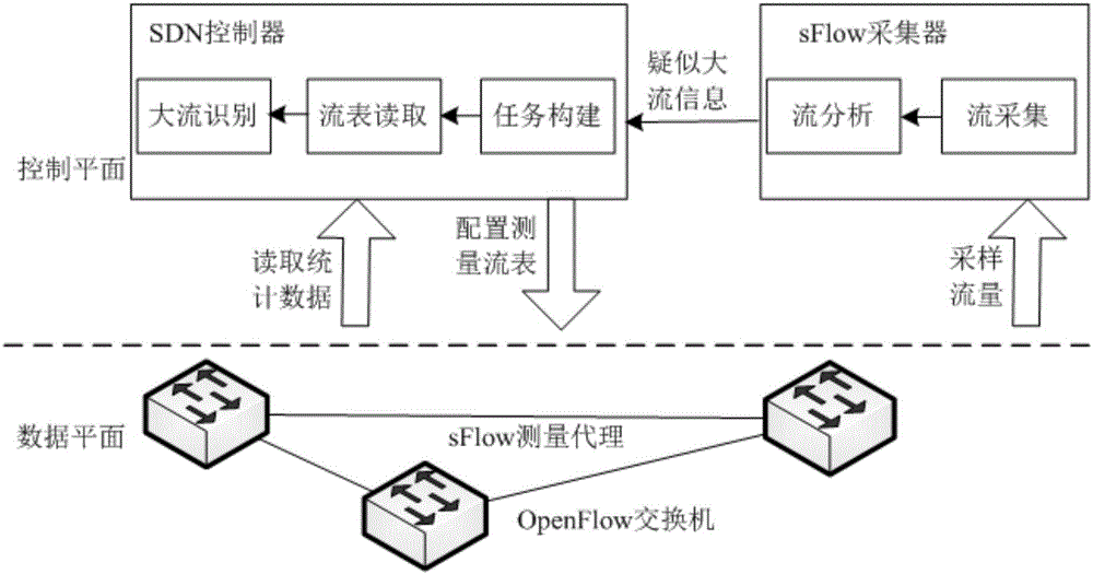 Two-stage large-flow measurement method for software defined network