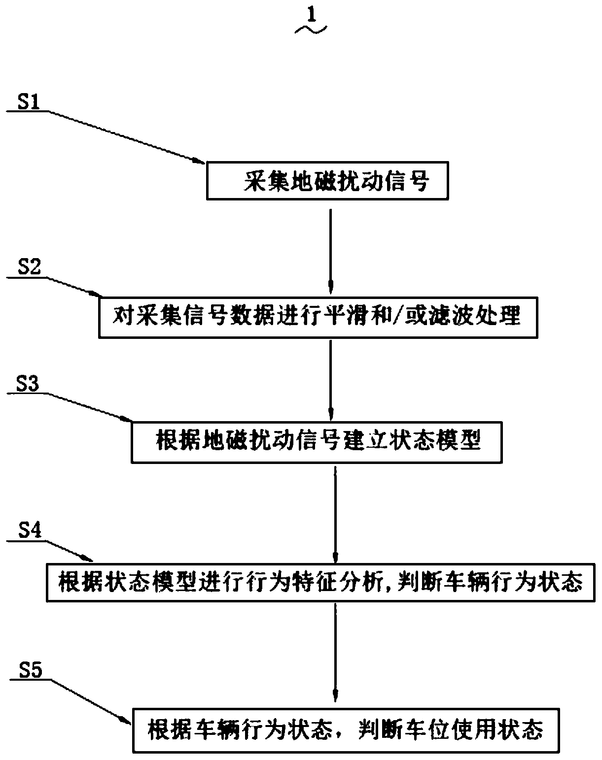 A parking space detection method based on geomagnetic sensor