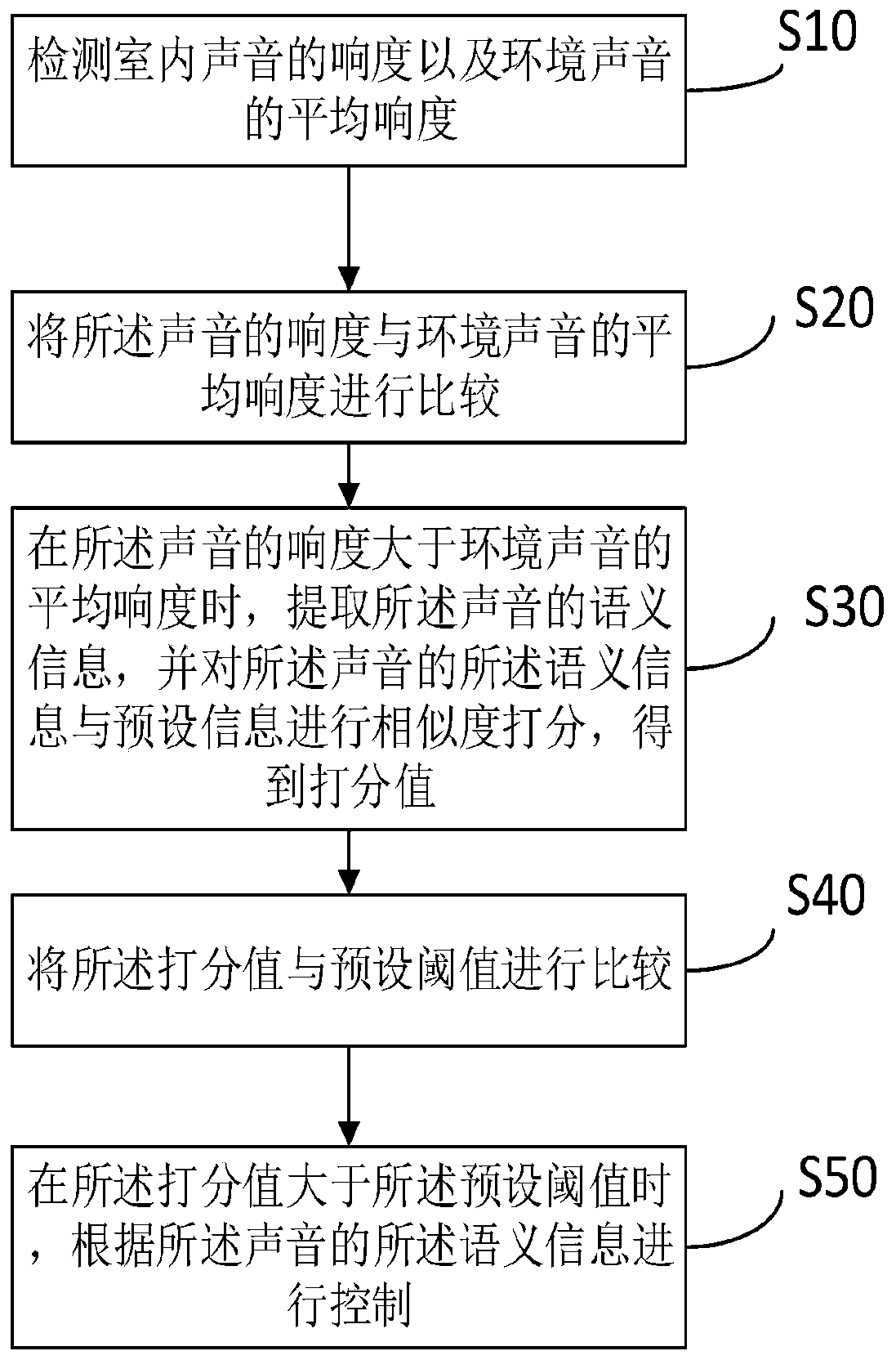 Control method of voice air conditioner, control device of voice air conditioner and air conditioner