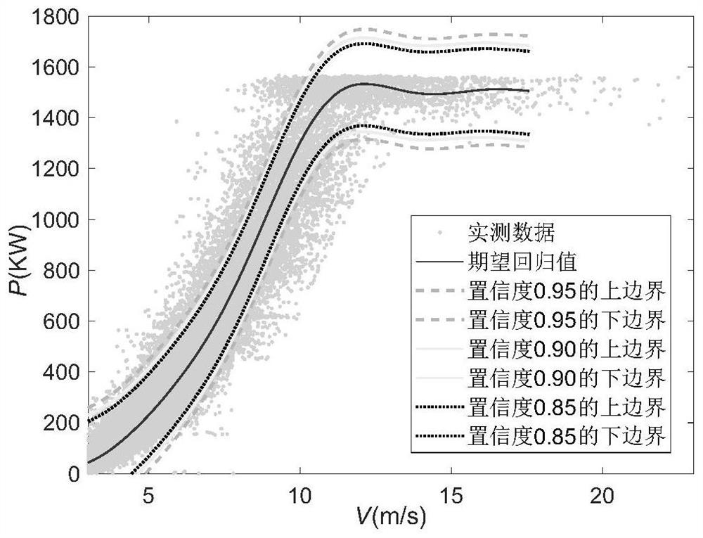 Wind power curve multi-objective comprehensive evaluation method, device and server