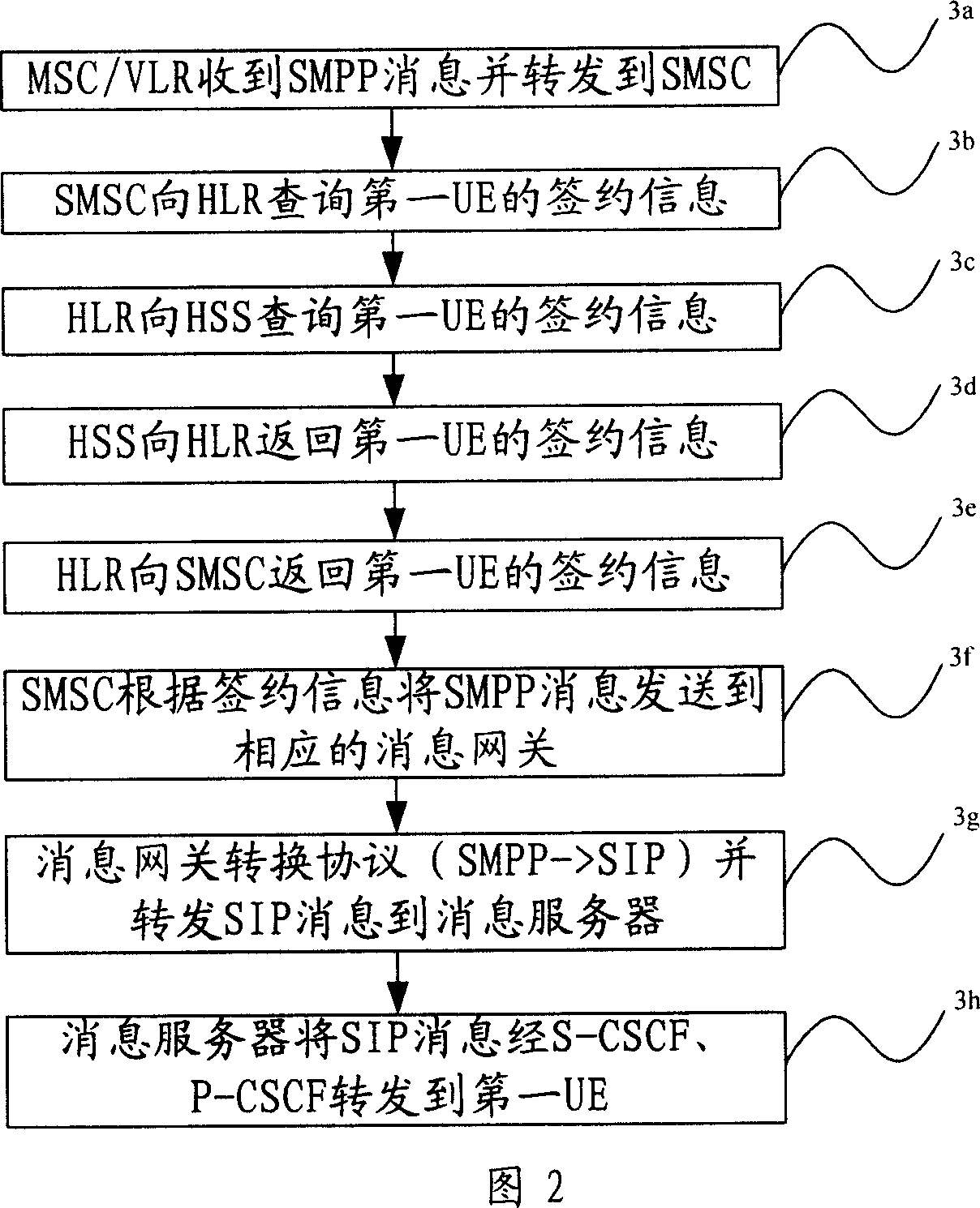 Method for message intercommunication of IMS domain and CS domain