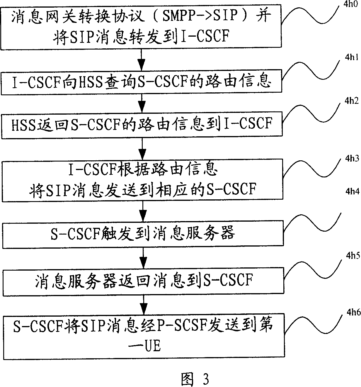 Method for message intercommunication of IMS domain and CS domain