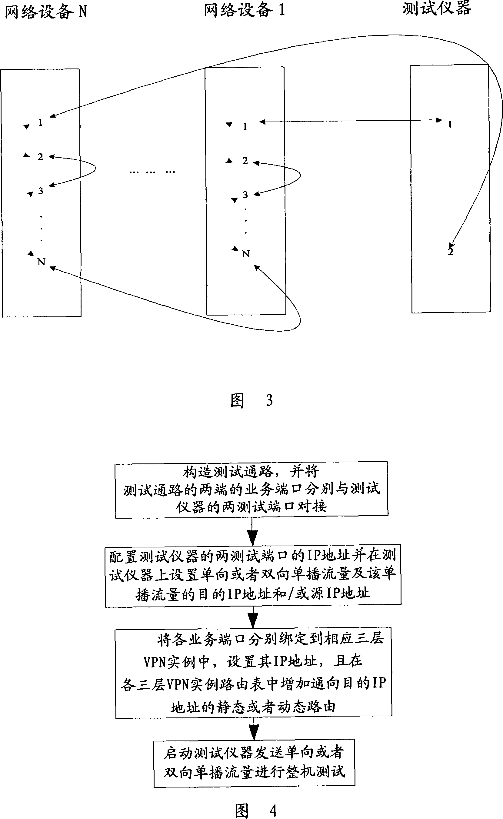 Method and device for carrying out testing whole set of network device