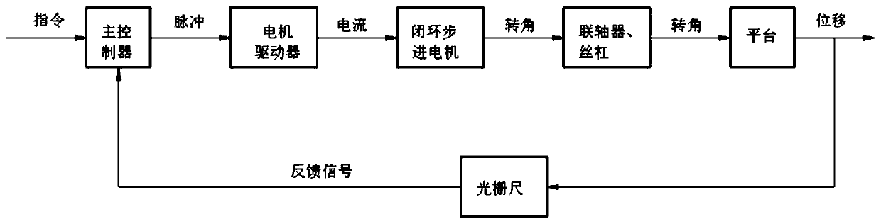 Three-dimensional (3D) printer, and closed-loop control system and control method for printer forming platform