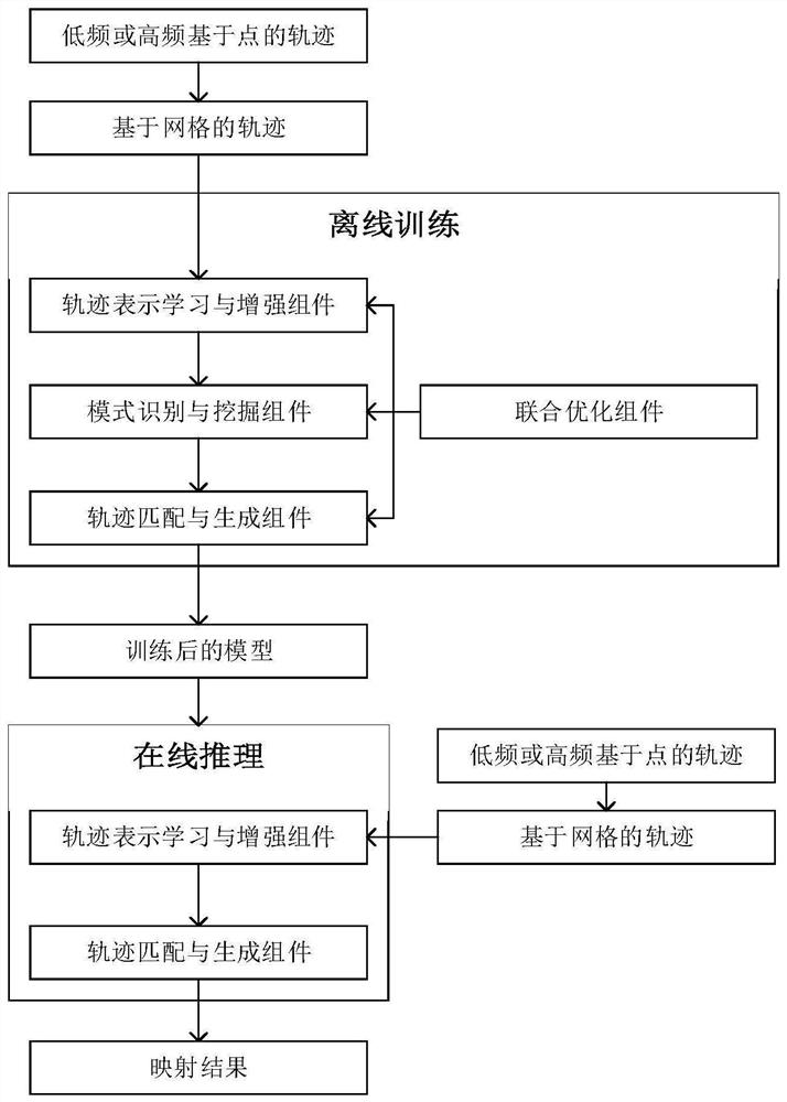 Map matching algorithm based on deep learning