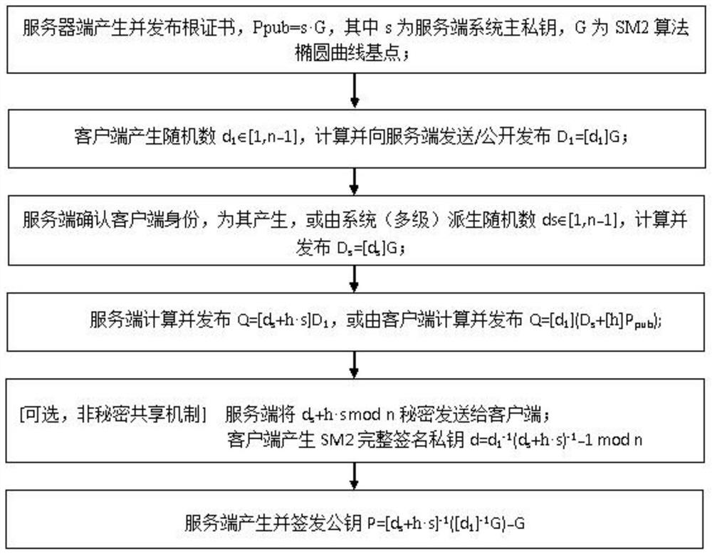 Device and method for generating SM2 signature private key capable of secretly sharing and hiding identity