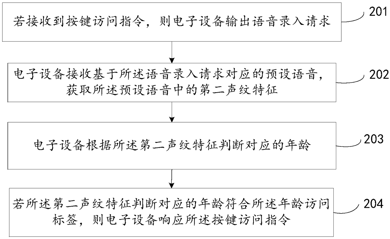 Control method and device for media access and electronic equipment