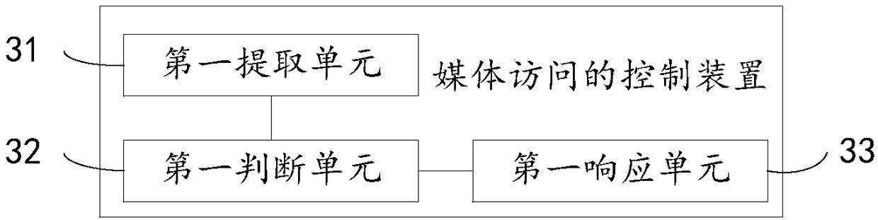 Control method and device for media access and electronic equipment