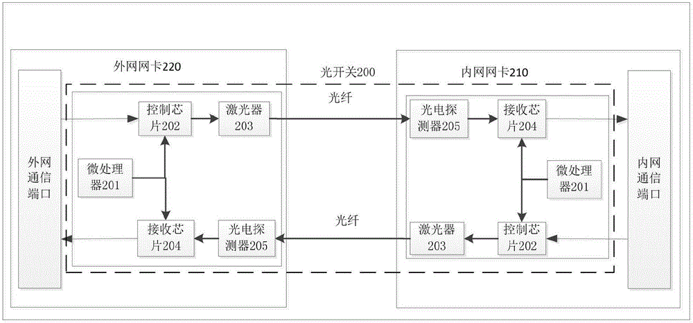 Data one-way transmission system and method between internal and external gateways