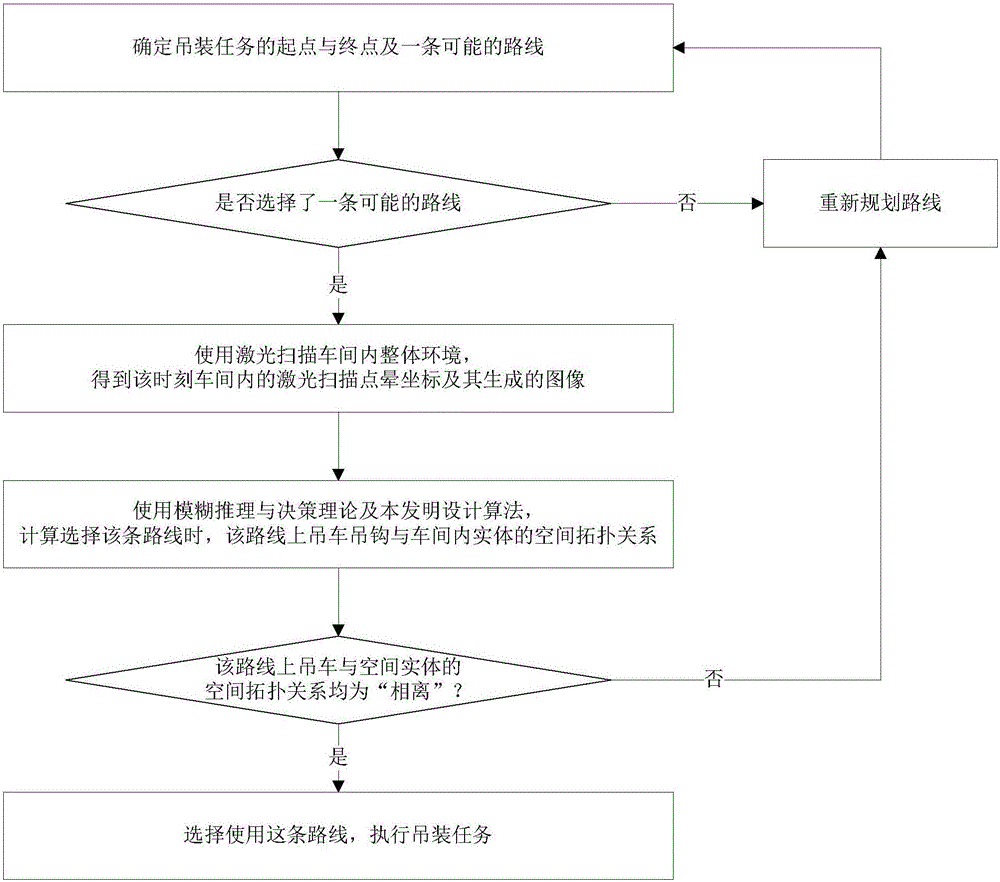 Unmanned crane space collision avoidance strategy based on fuzzy decision inference