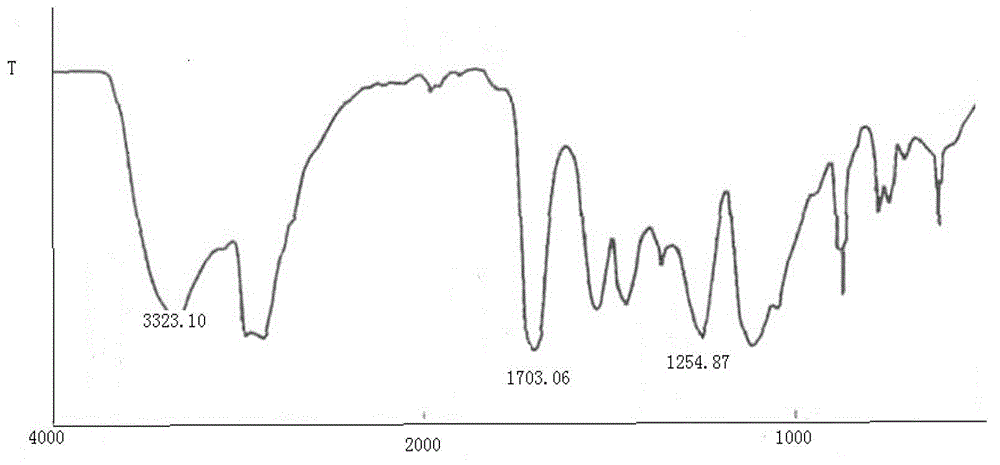 Preparation method of non-isocyanate polyurethane and application of non-isocyanate polyurethane in spraying polyurea