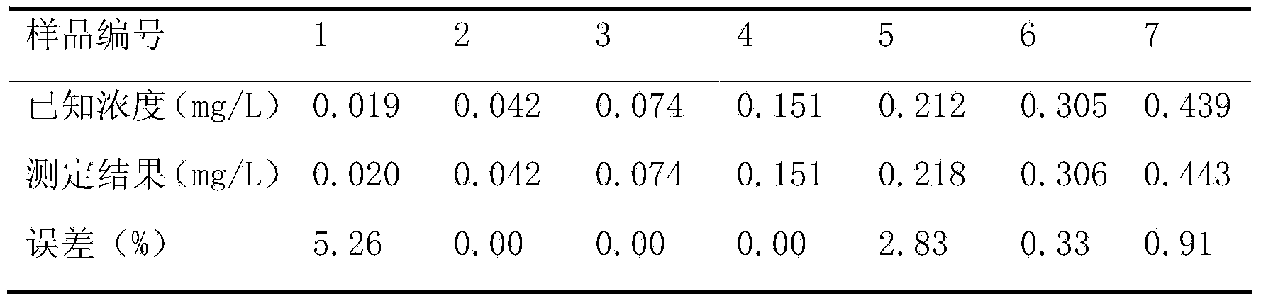 Method for measuring ammonia nitrogen in seawater