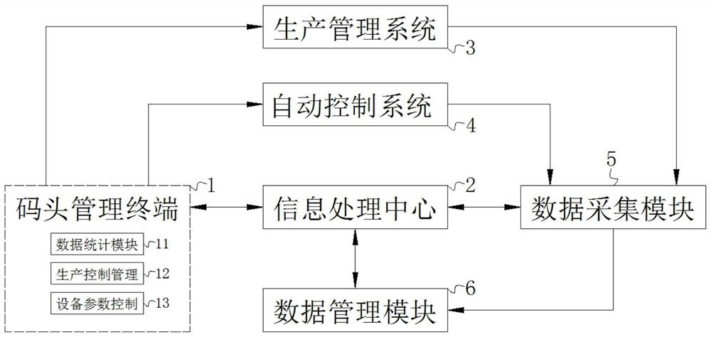 Wharf efficient production management system