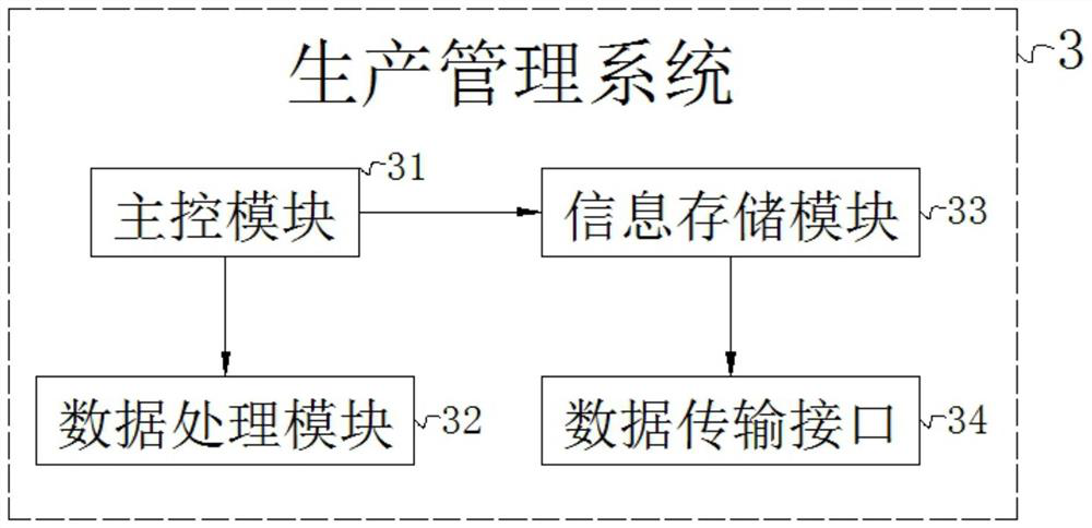 Wharf efficient production management system