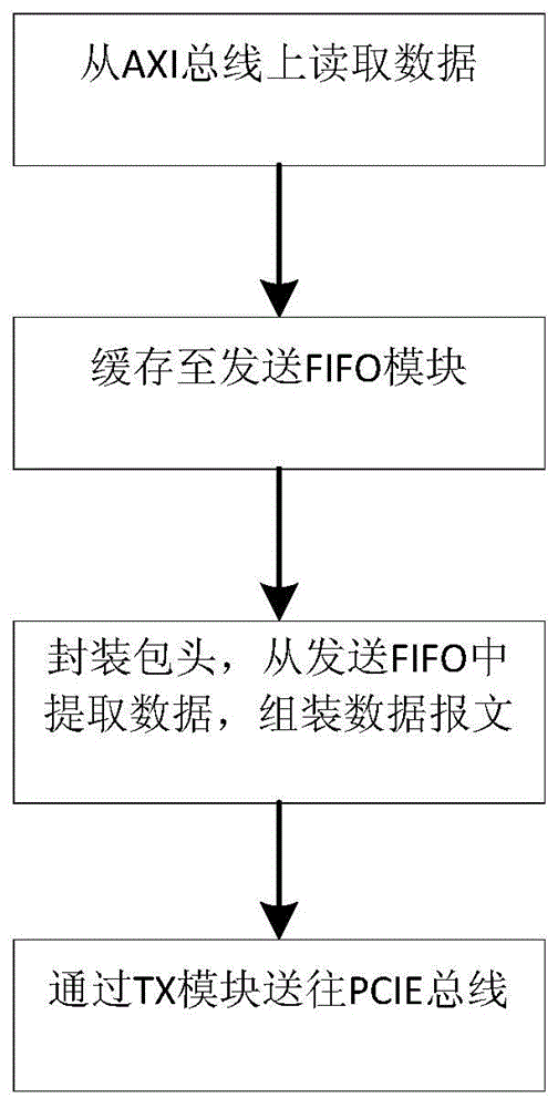 AXI/PCIE bus converting device