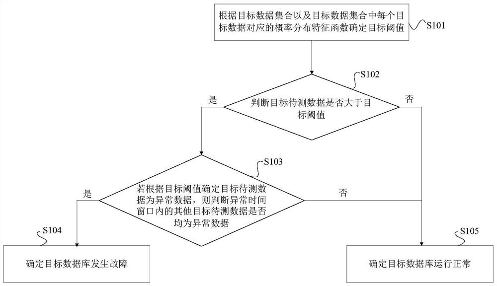 Database fault discovery method and device, electronic equipment and storage medium