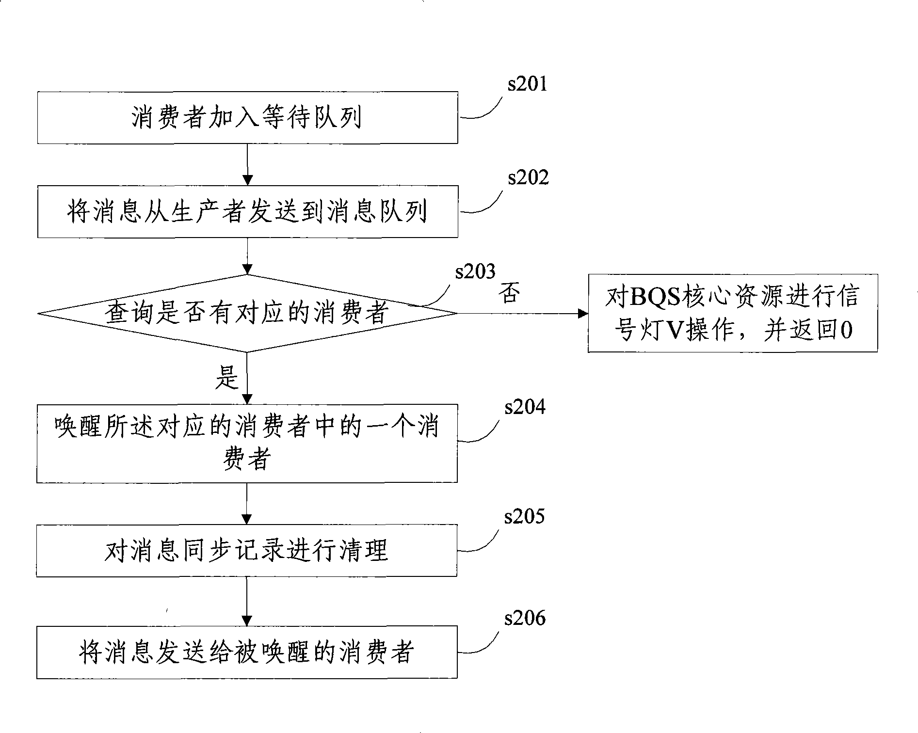 Message read-write method and apparatus