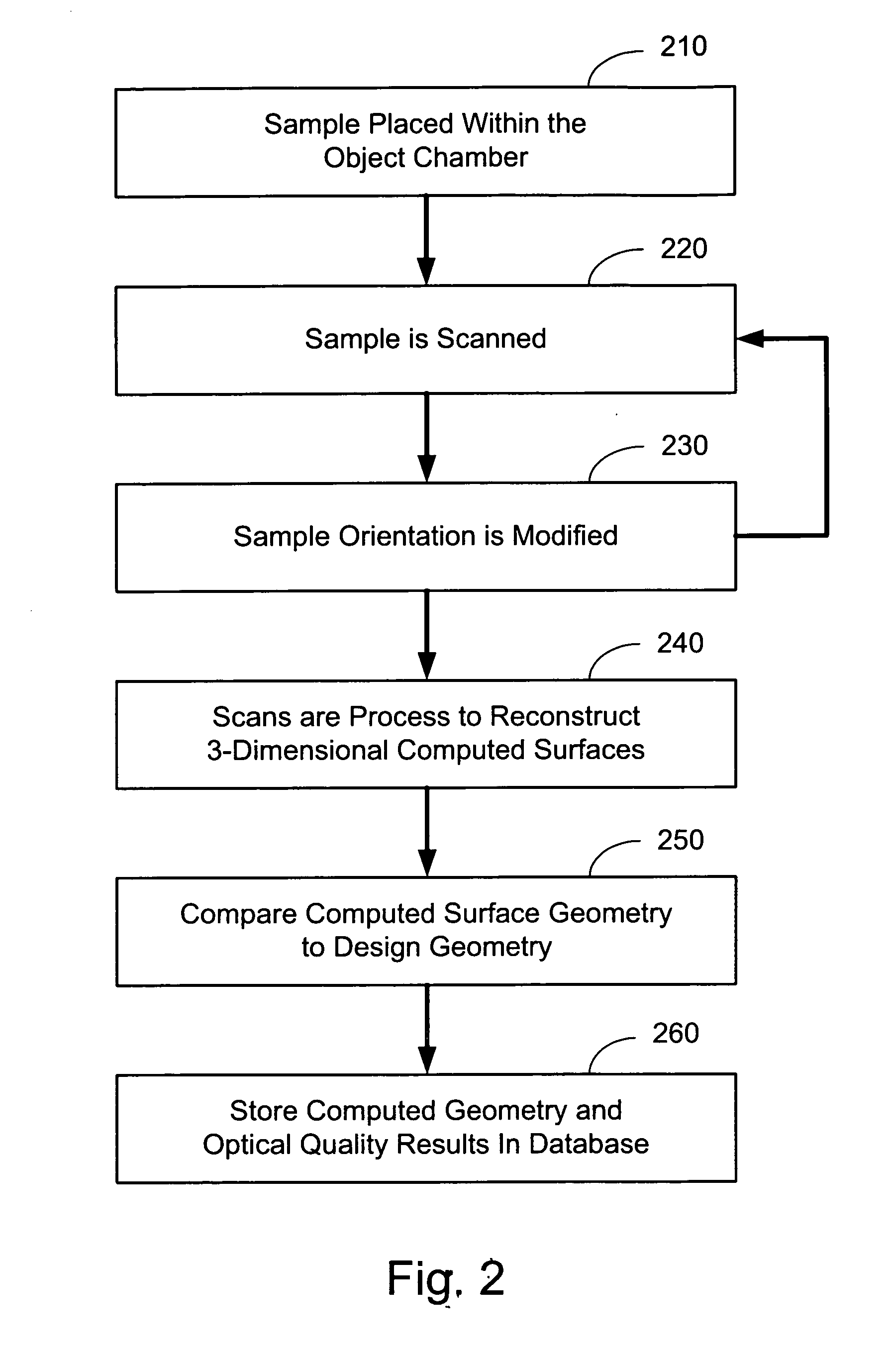 Device and method for non-contact scanning of contact lens and contact lens mold geometry