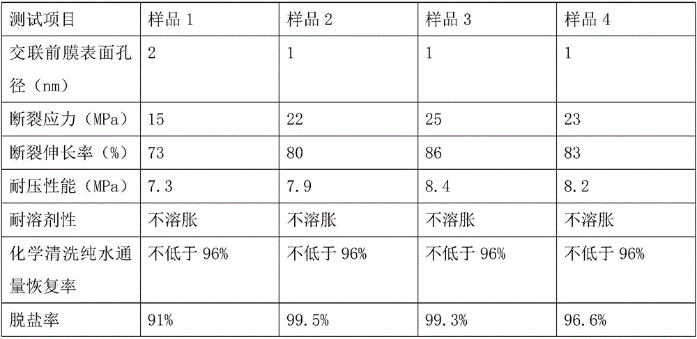 High-strength, solvent-resistant and anti-pollution hollow fiber reverse osmosis membrane and preparation method thereof