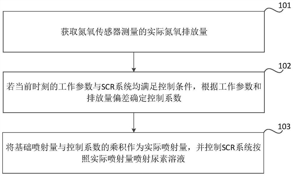 Control method and device for injecting urea