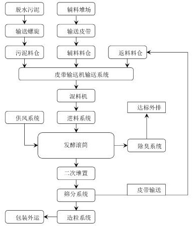 Method for producing organic fertilizer through dynamic fermentation of sludge