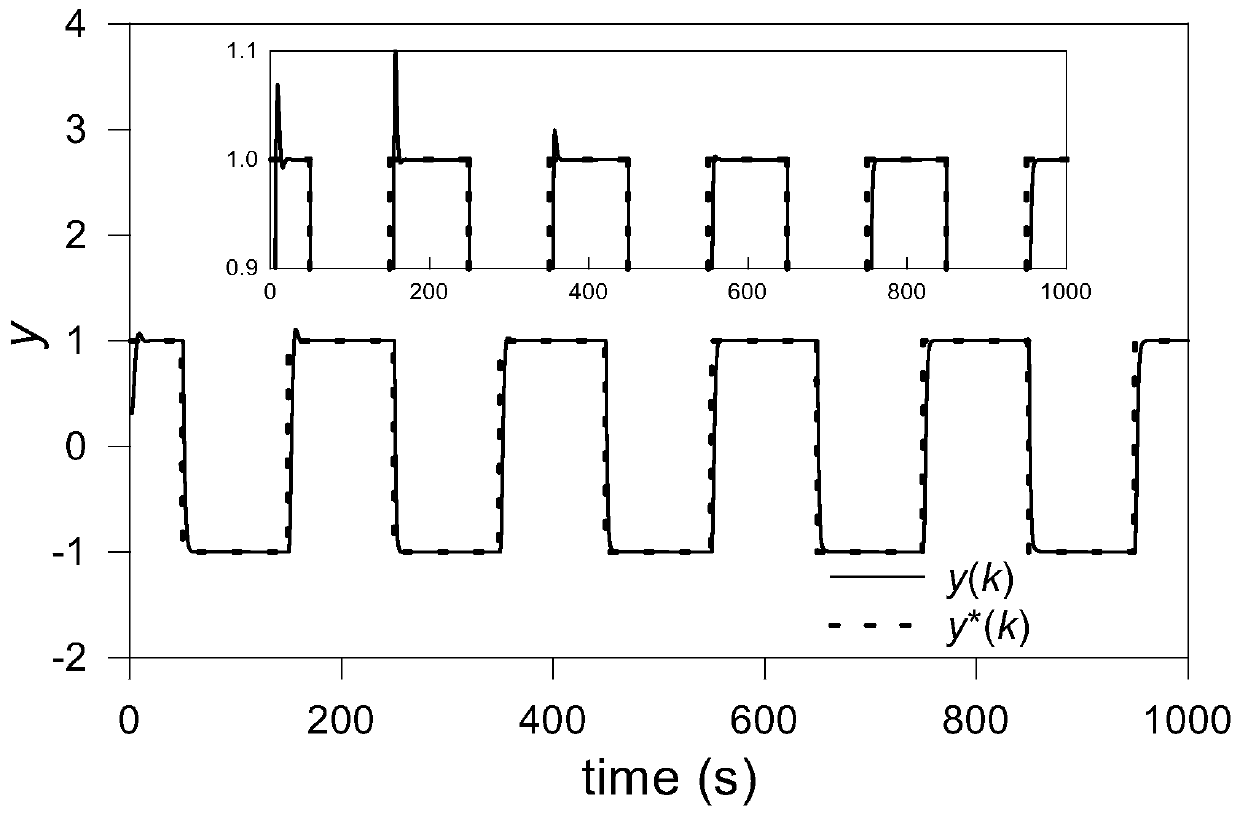 MISO different-factor partial-format Model-free control method with self-tuning parameters