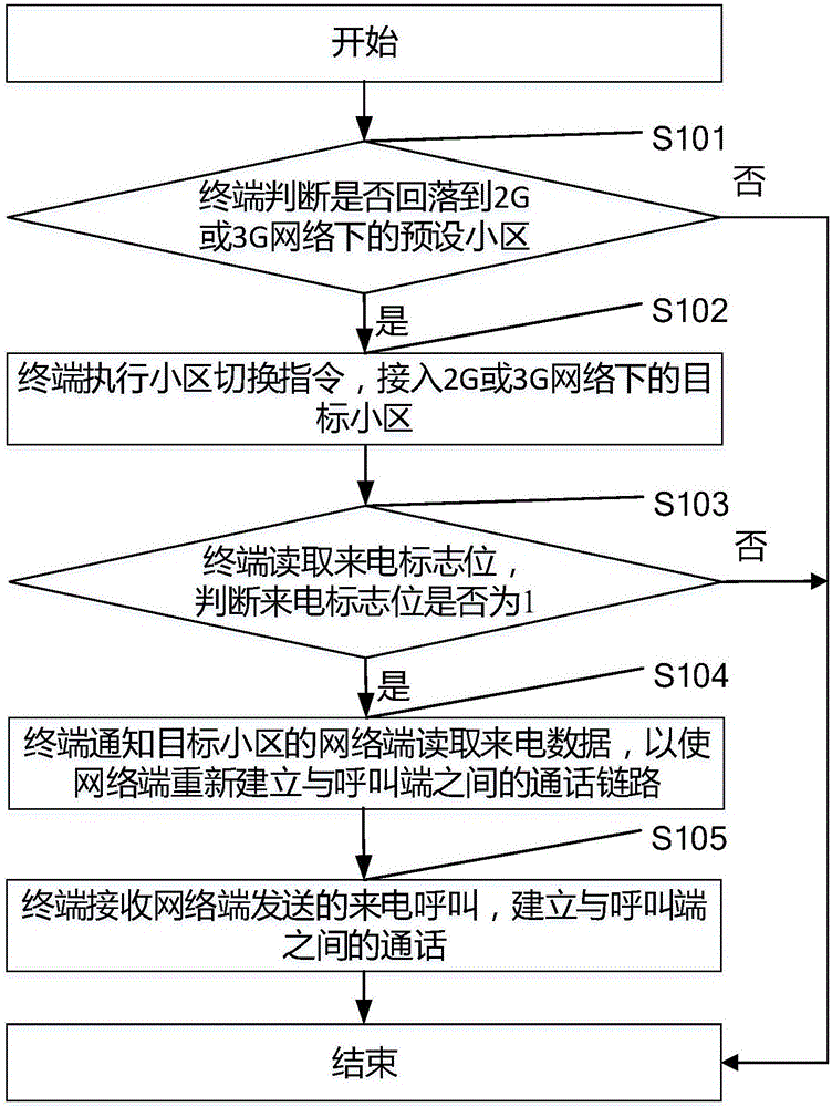 Incoming call processing method and terminal