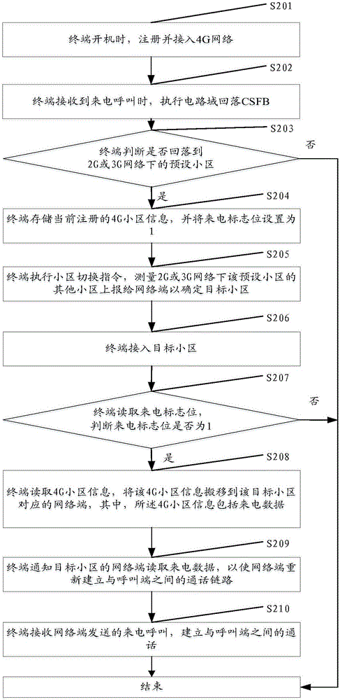 Incoming call processing method and terminal