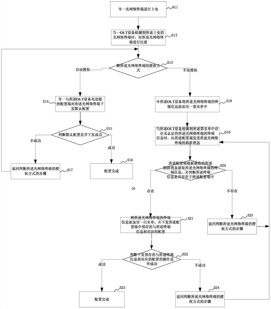 A method and system for configuring optical network terminal parameters