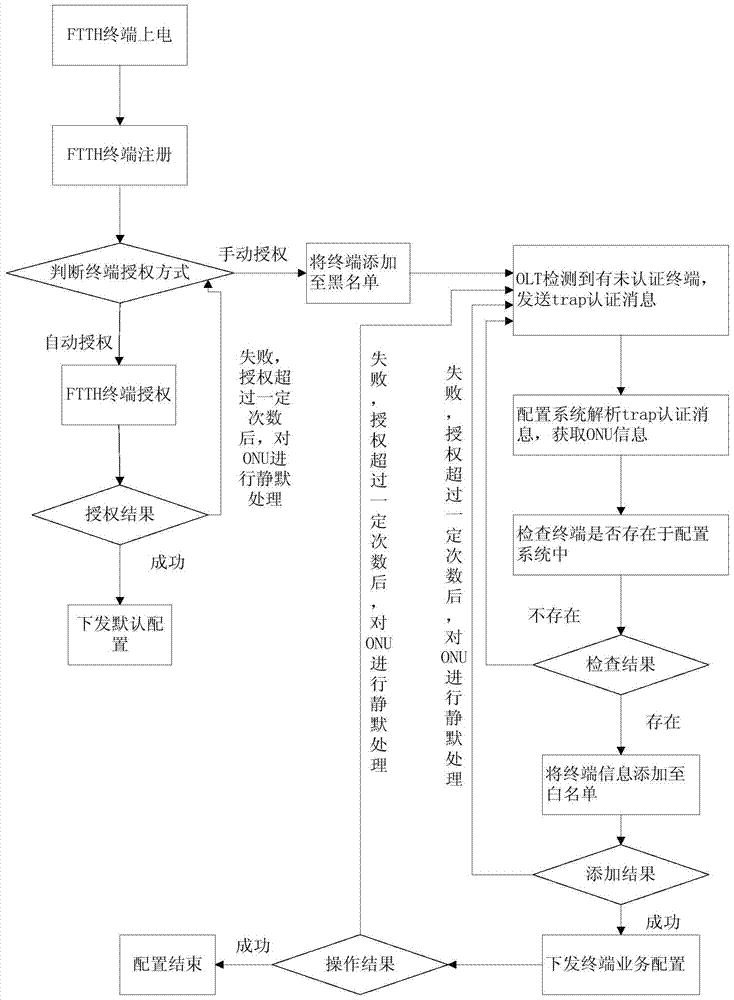 A method and system for configuring optical network terminal parameters