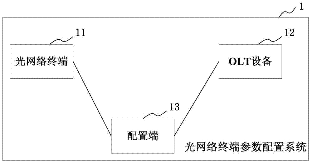 A method and system for configuring optical network terminal parameters