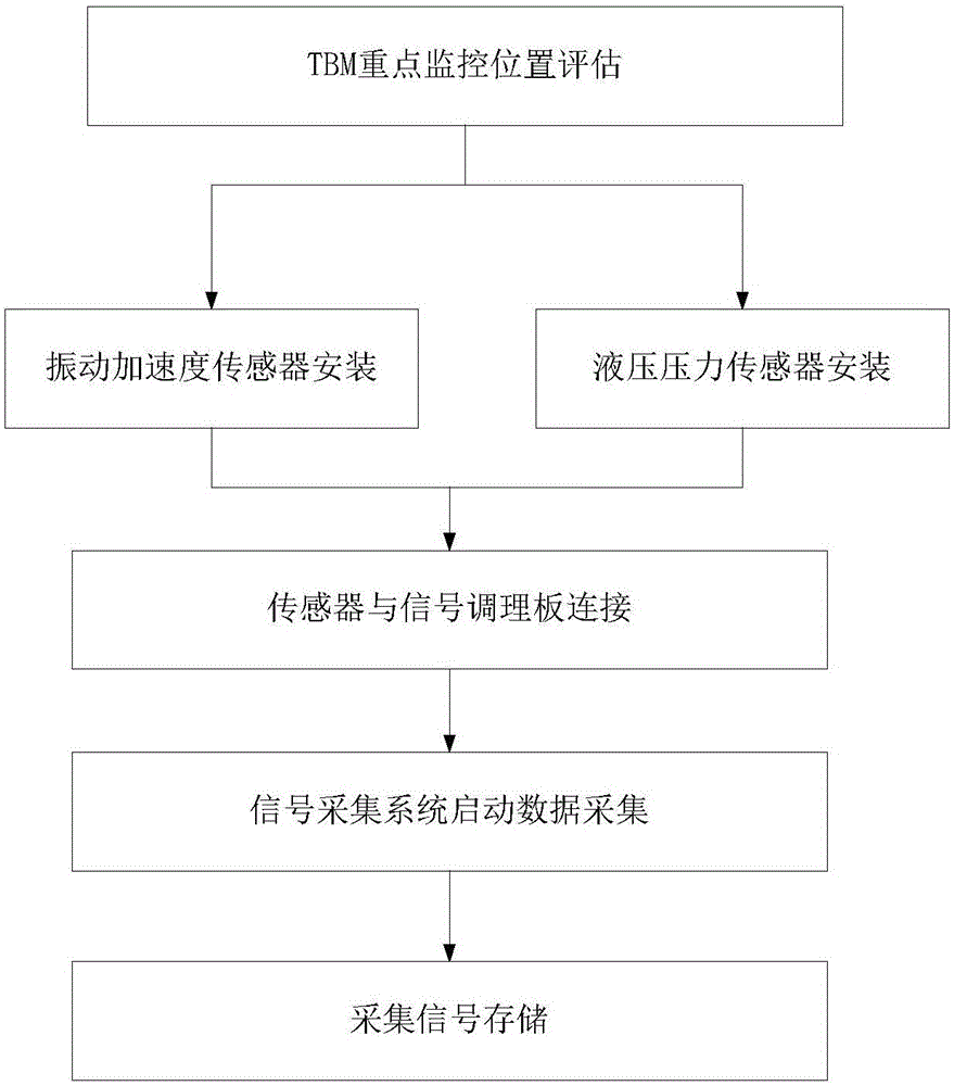 TBM vibration hydraulic state monitoring system