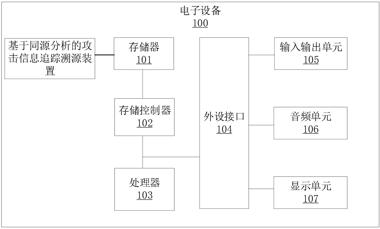 Attack information tracking and tracing method and device based on homologous analysis