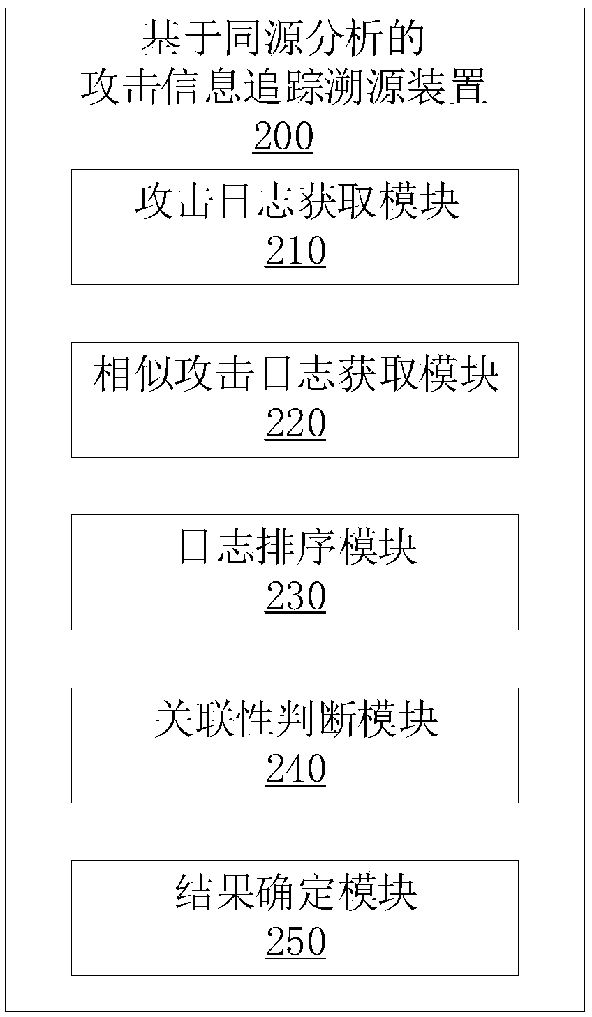 Attack information tracking and tracing method and device based on homologous analysis