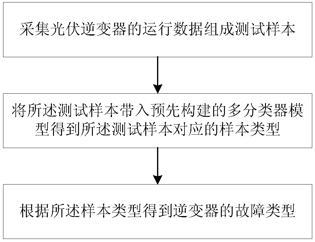 Photovoltaic inverter fault diagnosis method and system