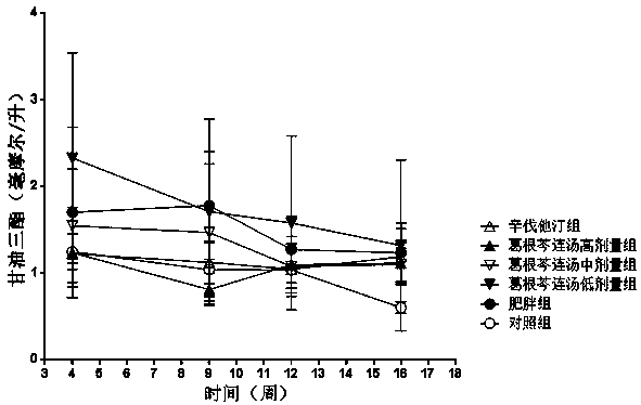 Gegen-qinlian decoction water extract for regulating obese body