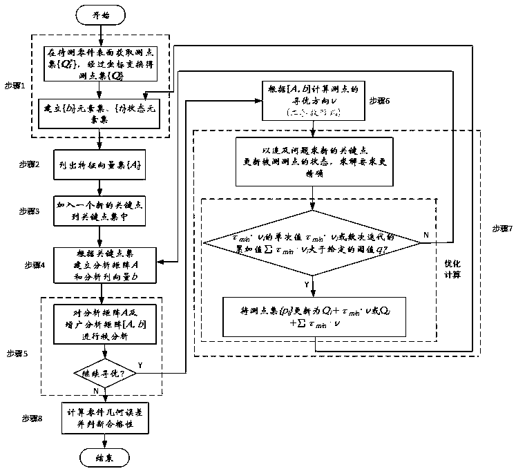 Method for evaluating straightness in given plane based on digital gauge