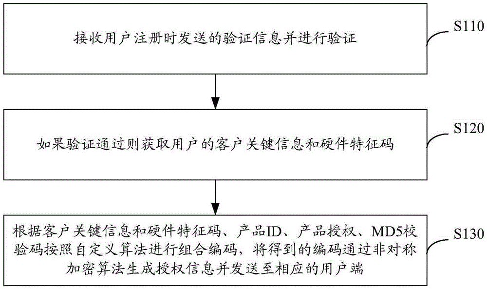 Software protecting, authorizing and registering method