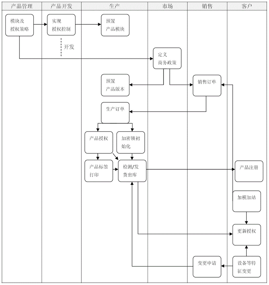 Software protecting, authorizing and registering method