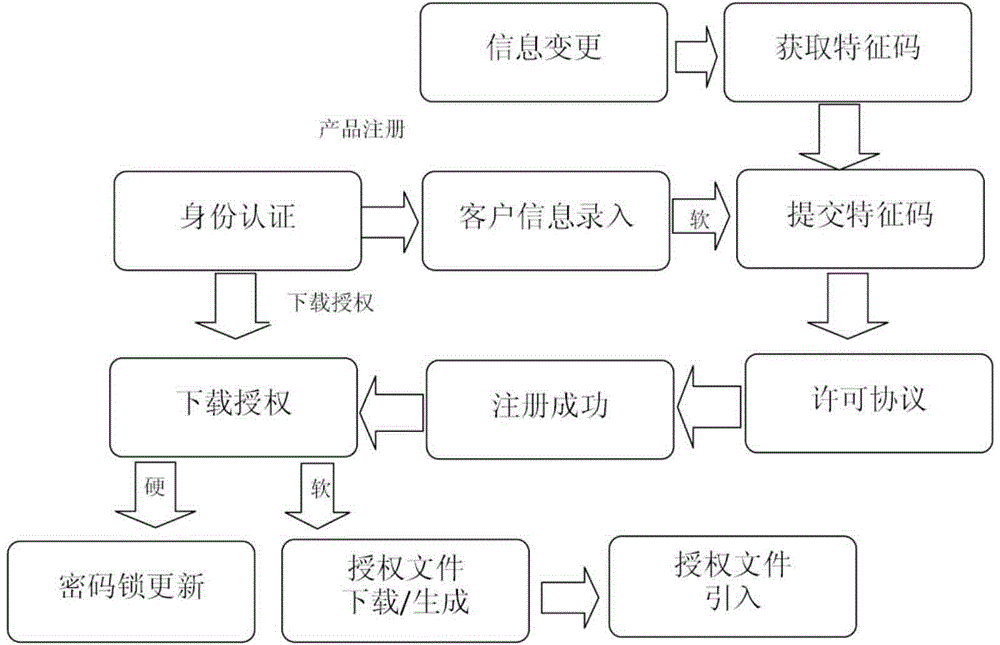 Software protecting, authorizing and registering method