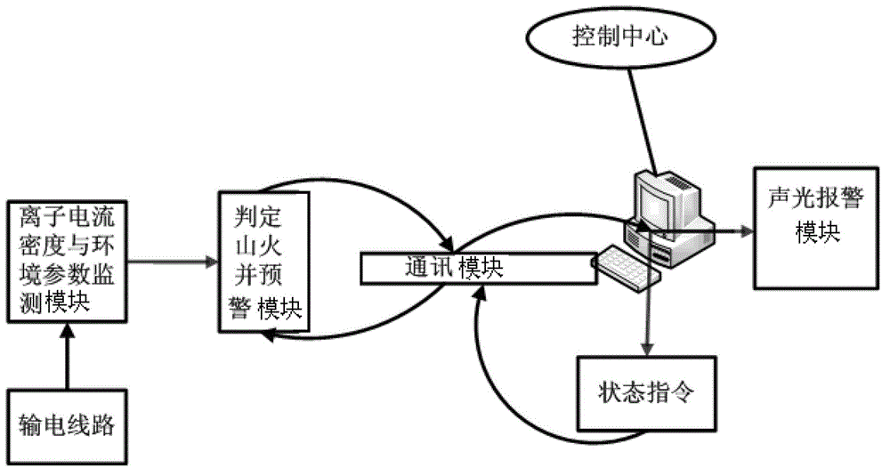 Ion spatial electric current density-based direct current transmission line mountain fire monitoring device