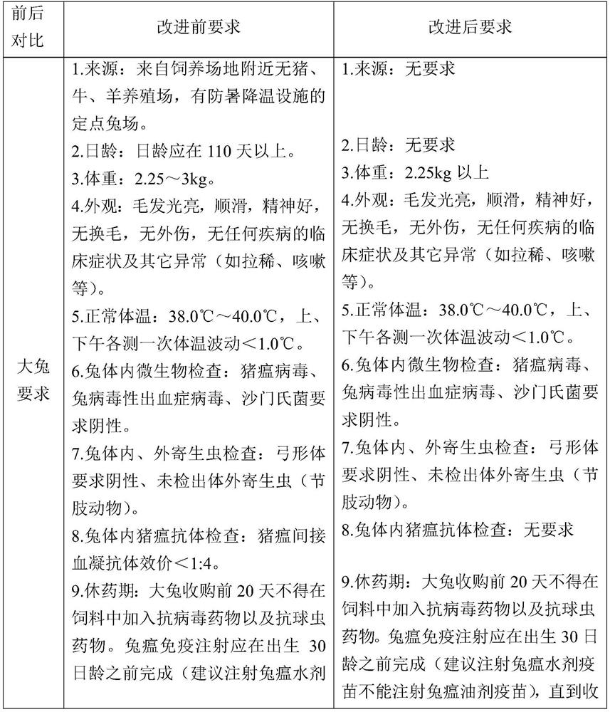 Preparation method of hog cholera virus antigen for improving virus content or reaction rate of animal body